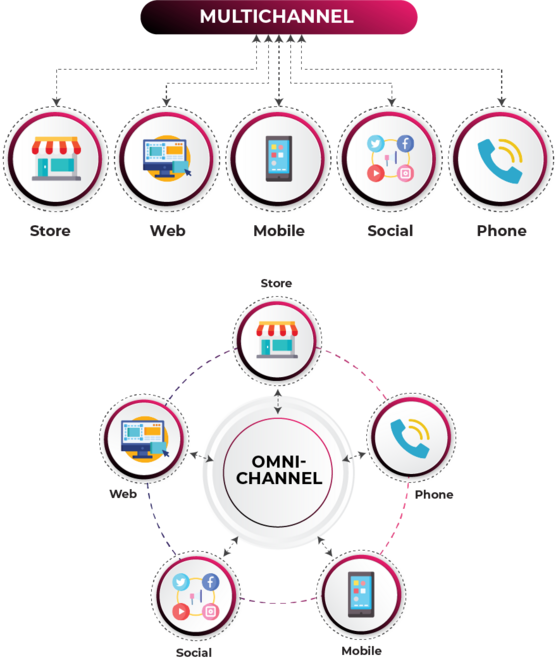 Why an Omnichannel customer experience is the most important strategy for the Banking and Insurance Industry!