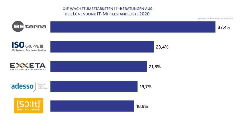 Lünendonk Liste 2020: BE-terna verzeichnet Rekordwachstum