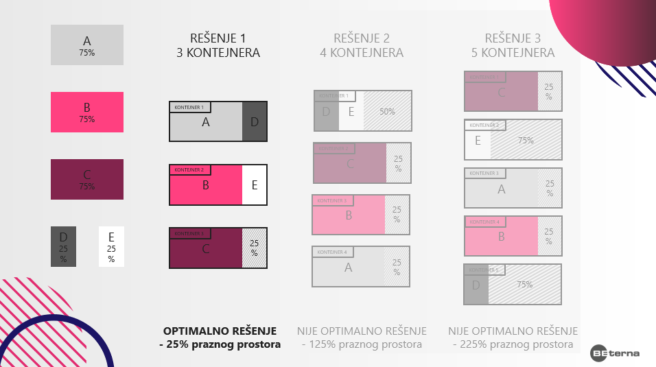 BE-terna optimizacija tereta