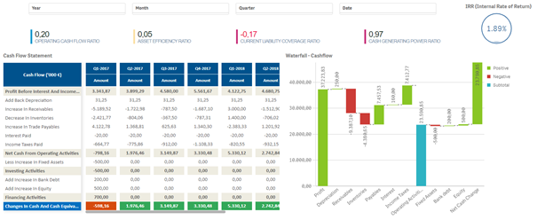 Finansijski kontroling, dashboard