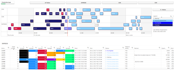 Optimizacija plana rada, dashboard