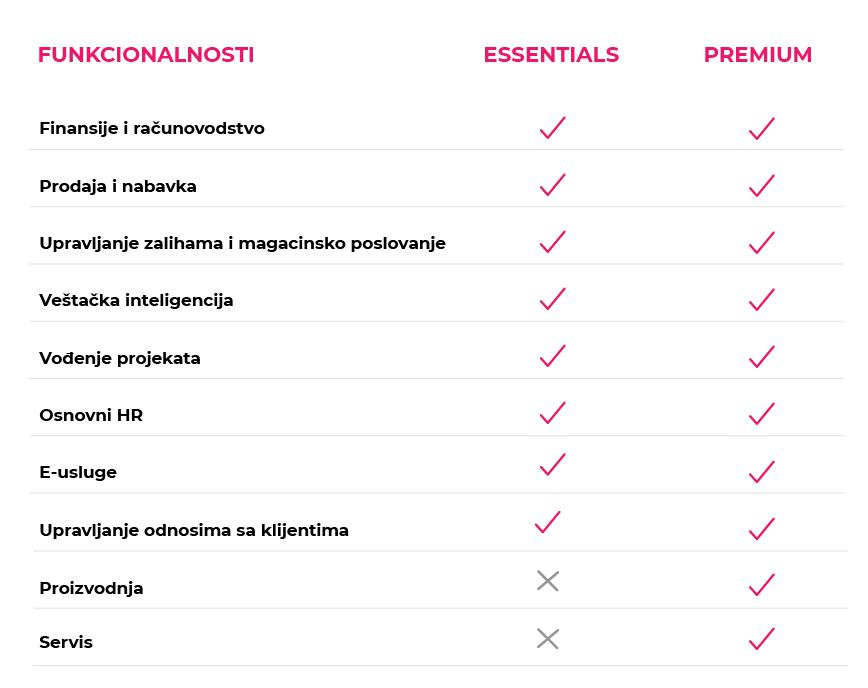 Essentials i Premium licence: Funkcionalnosti