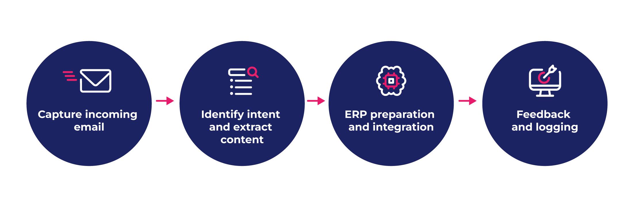Graphic about ai agents workflow