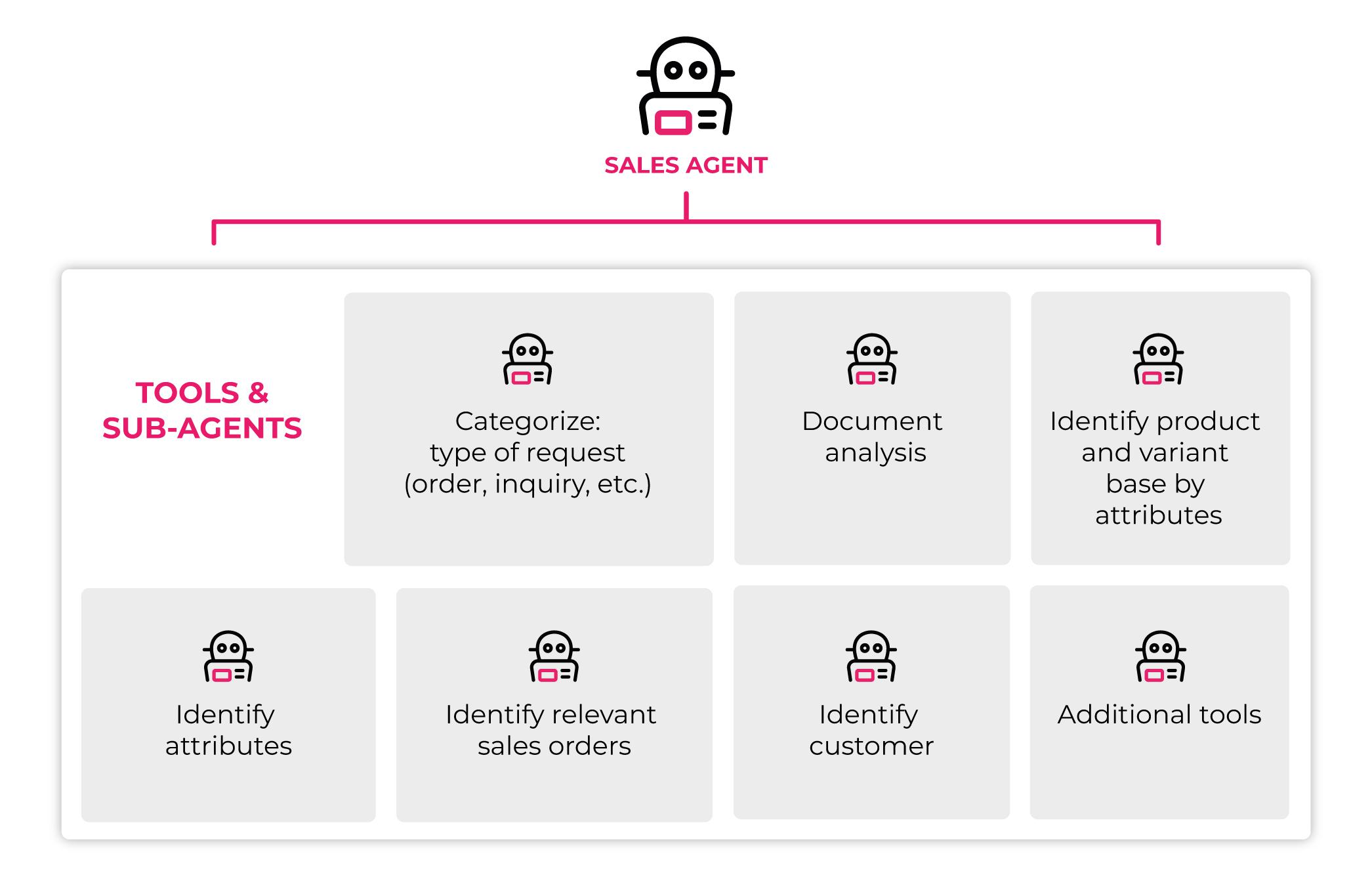 Graphic about ai agents in sales